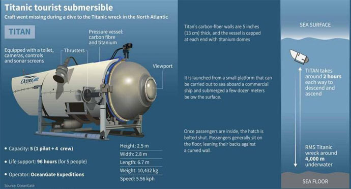Titanic Tourist Submersible